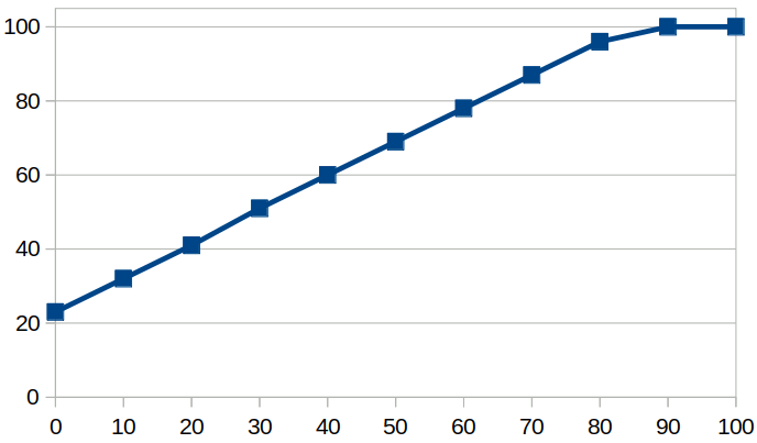 The security score as a function of the observatory score