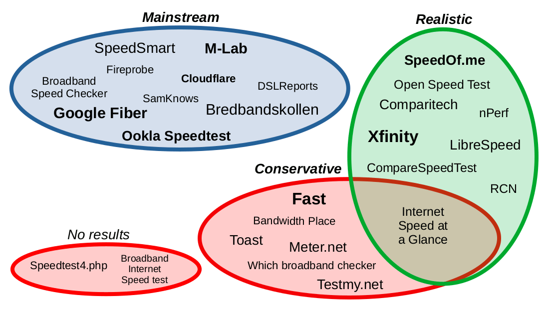 A venn diagram of the speed test categories