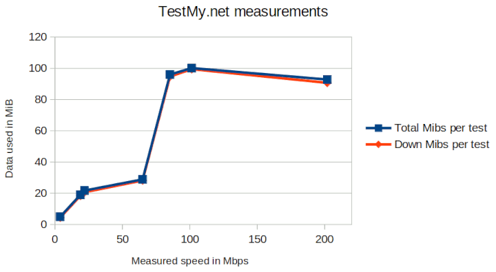 MiB's per measured speed as measured for the TestMy.net speed test