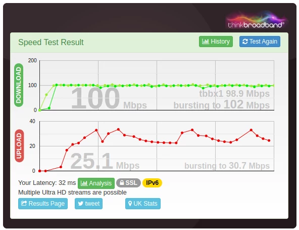 The Think Broadband results page shows the download speed as 100 Mbps when tested using IPv6