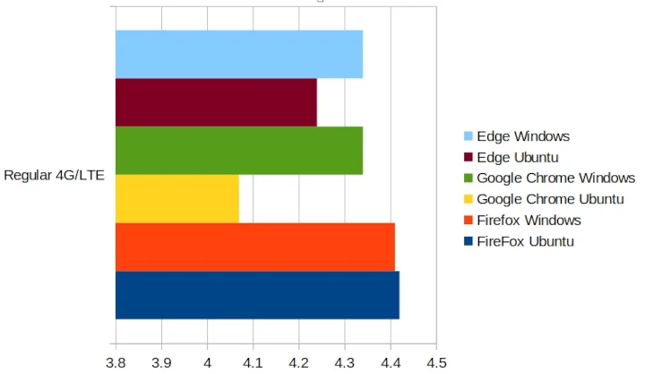 Bar chart with the measured speeds per browser (throttling is 4 Mbps)