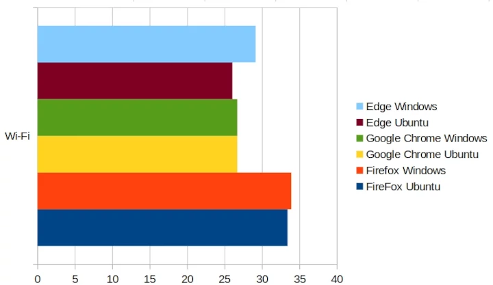 Bar chart with the measured speeds per browser (throttling is 30 Mbps)