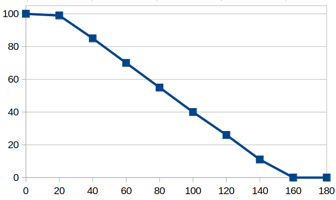 The time to complete score as a function of the time to complete 3 speed tests