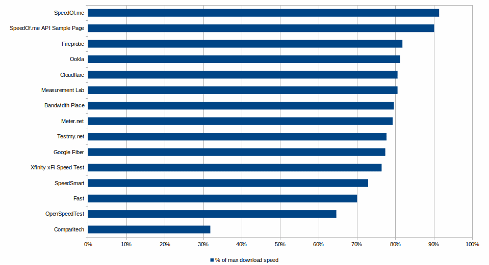 The speed test results for a Wi-Fi g network as percentage of the maximum speed